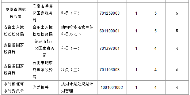 2016國考報名安徽人數(shù)