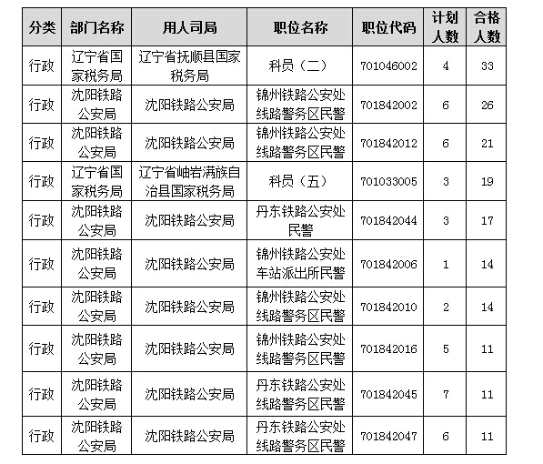 各職位報(bào)名人數(shù)分析