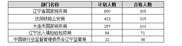 各部門報(bào)名人數(shù)分析