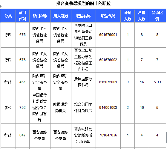 2016國考陜西審核人數(shù)達145人 最熱職位4.6:1