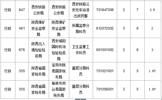 2016國考陜西審核人數(shù)達145人 最熱職位4.6:1