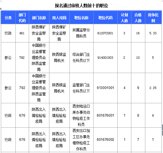 2016國考陜西審核人數(shù)達145人 最熱職位4.6:1