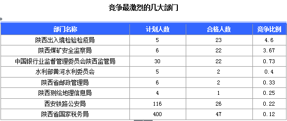 2016國考陜西審核人數(shù)達145人 最熱職位4.6:1