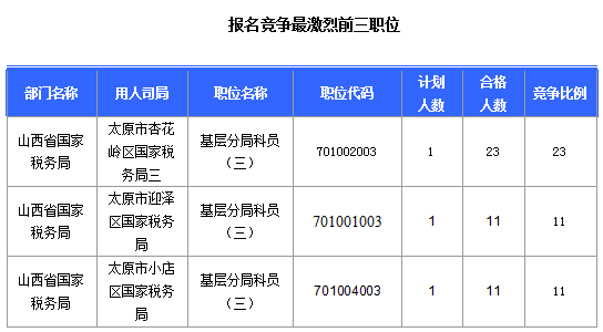 2016國考報名山西審核通過308人，最熱職位23:1