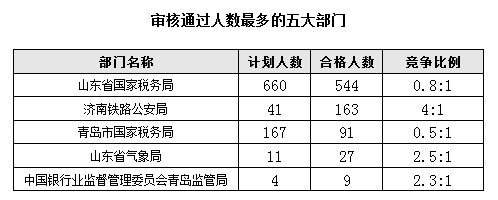 2016國考報名首日山東職位過審人數(shù)850人