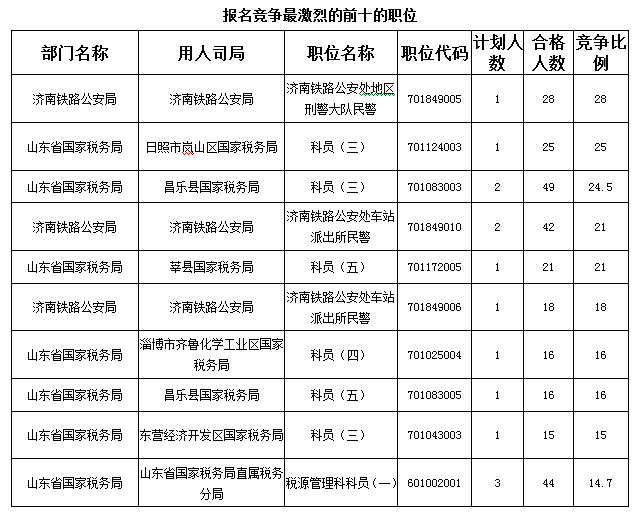 2016國考報名首日山東職位過審人數(shù)850人