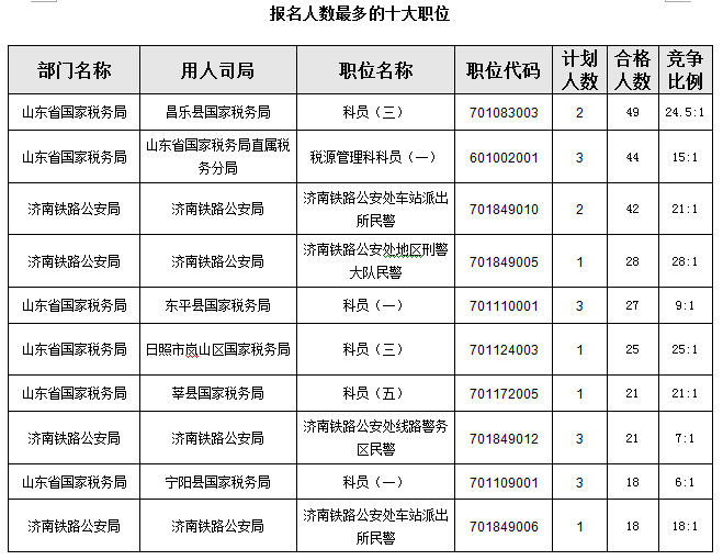 2016國考報名首日山東職位過審人數850人