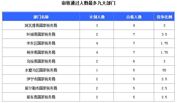 2016國考報名新疆審核通過252人，最熱職位5:1