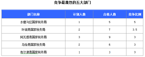 2016國考報名新疆審核通過252人，最熱職位5:1