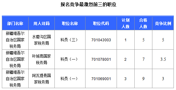 2016國考報名新疆審核通過252人，最熱職位5:1