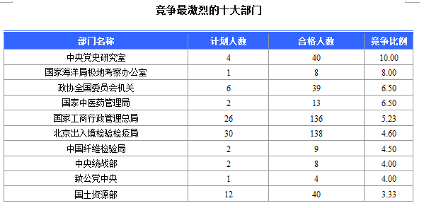 2016國考北京地區(qū)1769人過審 最熱職位49:1