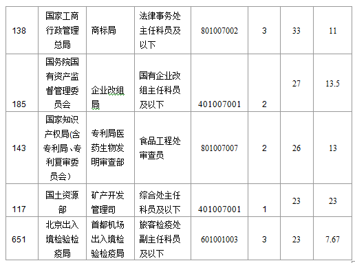 2016國考北京地區(qū)1769人過審 最熱職位49:1