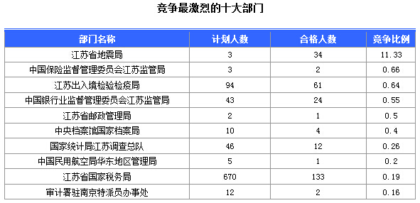 2016年國家公務(wù)員考試江蘇審核人數(shù)達(dá)655人，競爭比為0.57:1