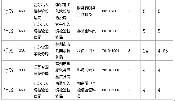 2016年國家公務(wù)員考試江蘇審核人數(shù)達(dá)655人，競爭比為0.57:1