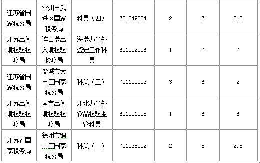 2016年國家公務(wù)員考試江蘇審核人數(shù)達(dá)655人，競爭比為0.57:1