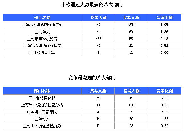 2016國考上海審核人數(shù)達321人，最熱職位7:1