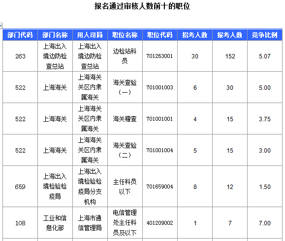 2016國考上海審核人數(shù)達321人，最熱職位7:1