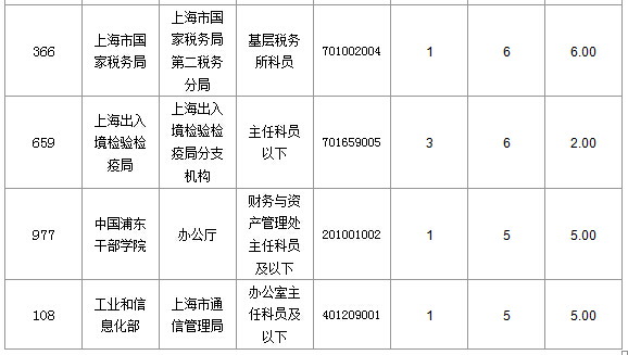 2016國考上海審核人數(shù)達321人，最熱職位7:1