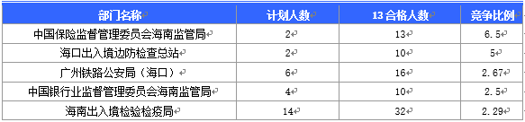 2016國(guó)考海南審核人數(shù)