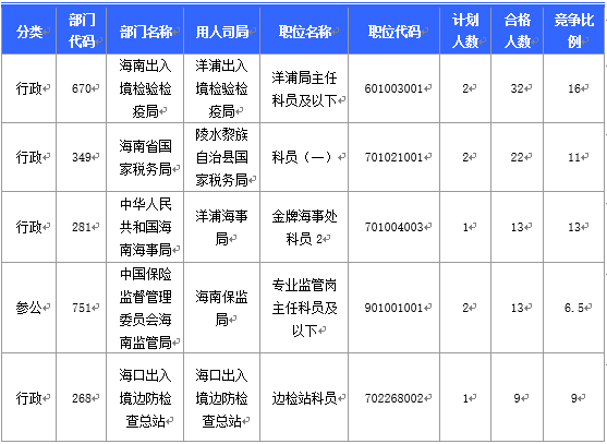 2016國(guó)考海南審核人數(shù)