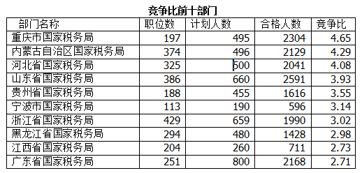 2016國考報名人數(shù)統(tǒng)計(jì)