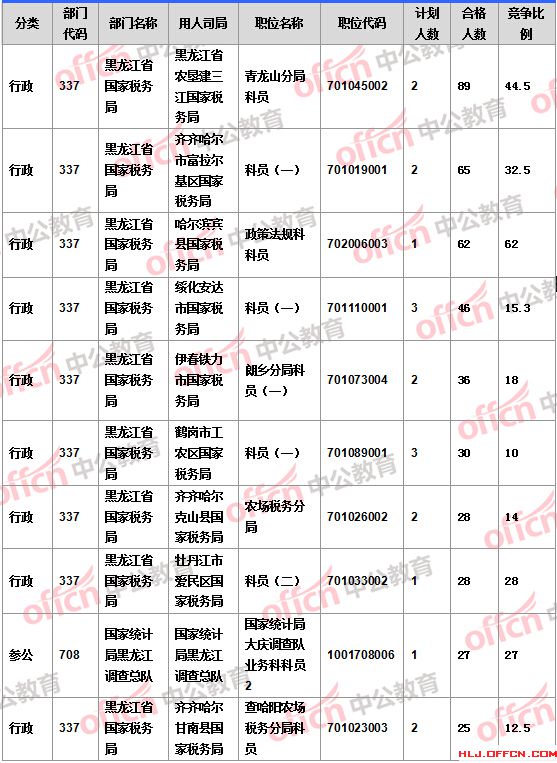 2016國(guó)考報(bào)名人數(shù)