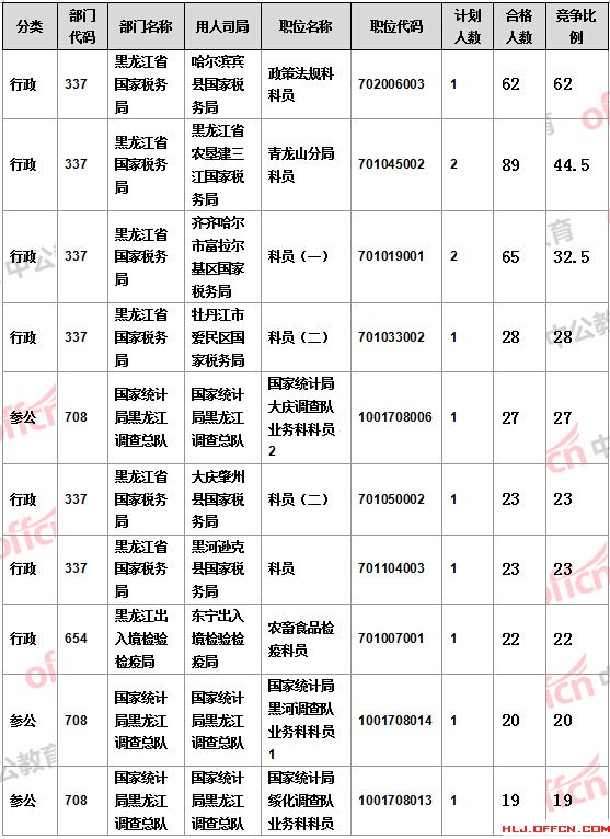 2016國(guó)考報(bào)名人數(shù)