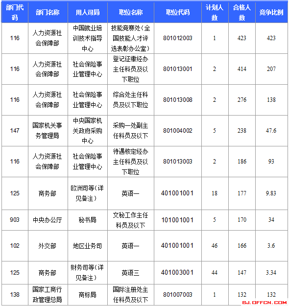 2016國家公務(wù)員考試北京報名數(shù)據(jù)