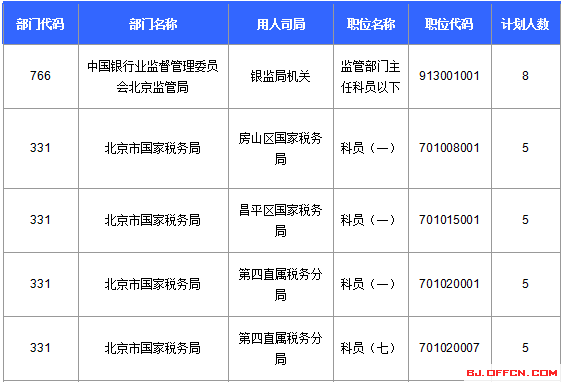 2016國家公務(wù)員考試北京報名數(shù)據(jù)