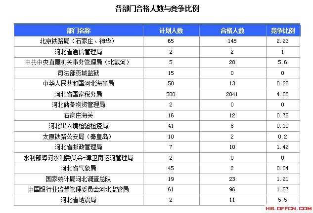 2016年國家公務(wù)員考試河北報(bào)名數(shù)據(jù)