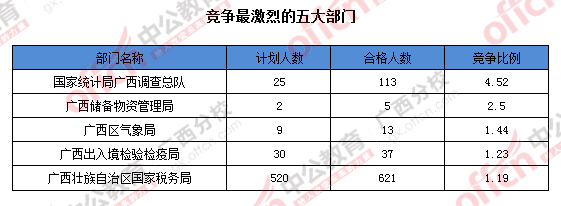 2016年國家公務員廣西地區(qū)報名數據