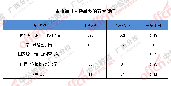 2016年國家公務員廣西地區(qū)報名數據