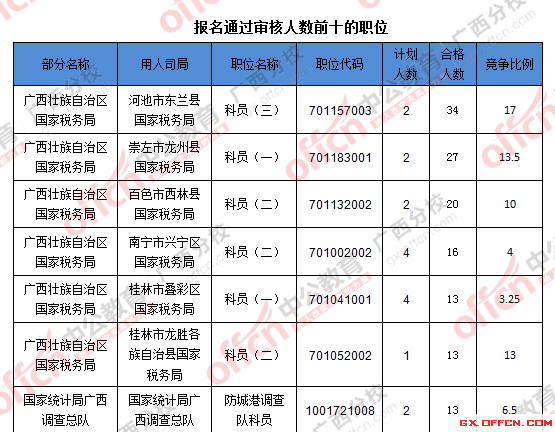 2016年國家公務(wù)員廣西地區(qū)報名數(shù)據(jù)