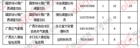 2016年國(guó)家公務(wù)員廣西地區(qū)報(bào)名數(shù)據(jù)