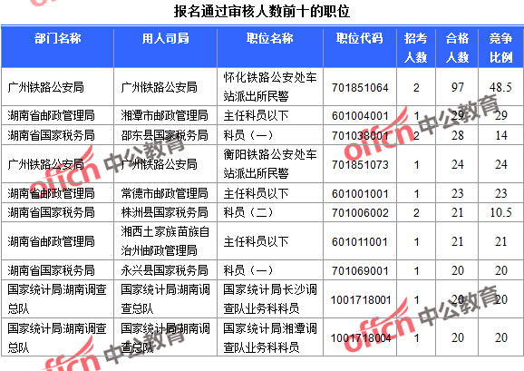 2016年國(guó)家公務(wù)員考試報(bào)名數(shù)據(jù)