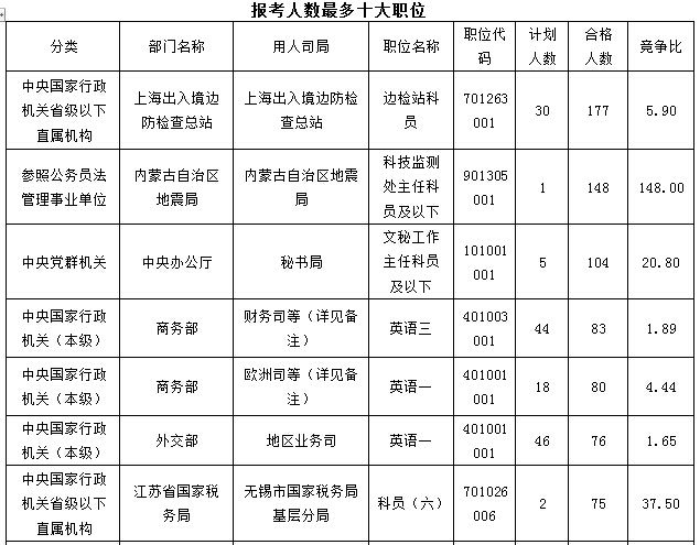 2016國考報名最熱職位