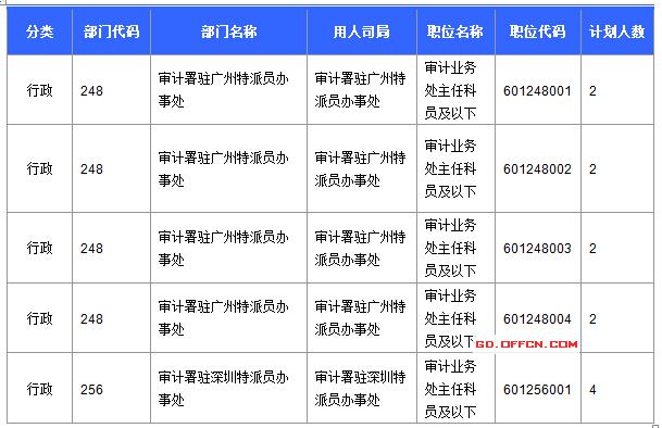 2016國考廣東審核人數(shù)達391人 最熱職位17:1