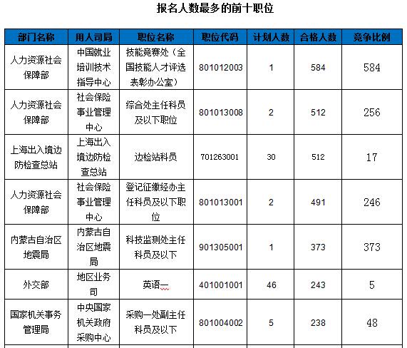 2016國家公務(wù)員報名數(shù)據(jù)