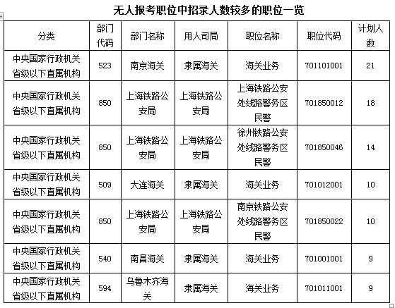 2016國家公務(wù)員報名數(shù)據(jù)