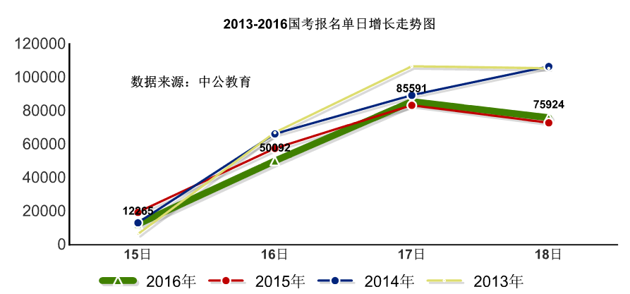 2016國(guó)考報(bào)名人數(shù)統(tǒng)計(jì)