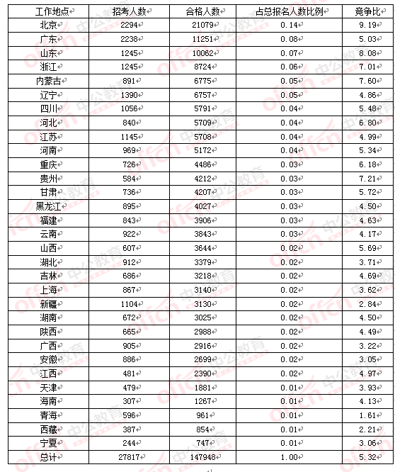 2016國考報名人數(shù)