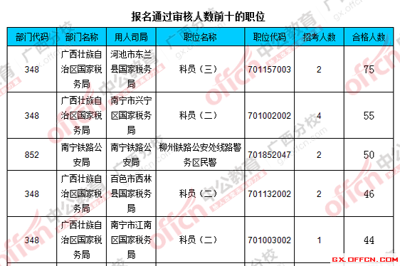 2016國考廣西報(bào)名人數(shù)統(tǒng)計(jì)