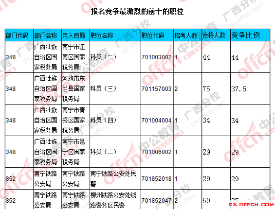 2016國(guó)考廣西報(bào)名人數(shù)統(tǒng)計(jì)