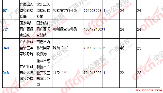 2016國(guó)考廣西報(bào)名人數(shù)統(tǒng)計(jì)