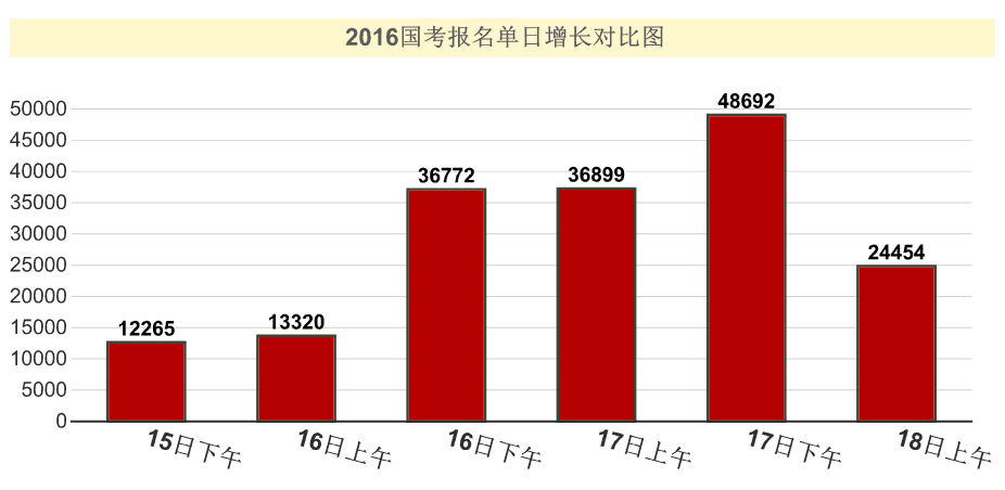 2016國考報(bào)名人數(shù)統(tǒng)計(jì)