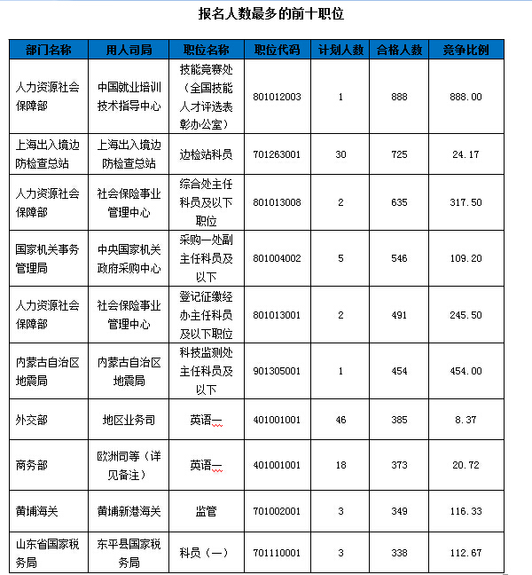 2016國考報(bào)名人數(shù)統(tǒng)計(jì)