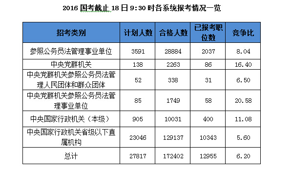 2016國考報(bào)名人數(shù)統(tǒng)計(jì)