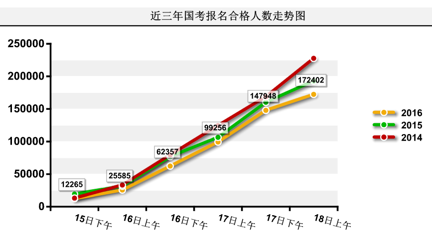 2016國考報(bào)名人數(shù)統(tǒng)計(jì)