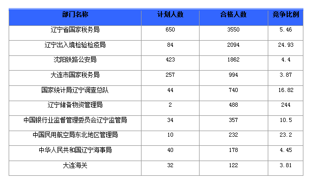 2016年國(guó)家公務(wù)員遼寧報(bào)名數(shù)據(jù)