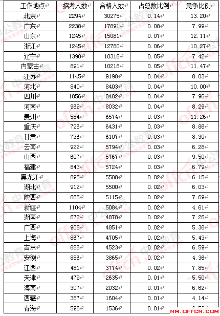 2016國家公務(wù)員考試報名人數(shù)